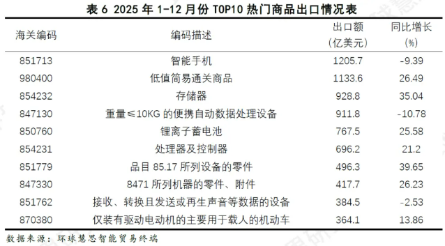 冲破3.77万亿美元！2025年中国外贸出口在逆势突围中的结构性答卷