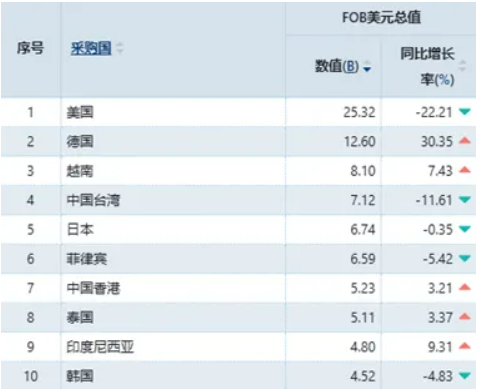 冲破3.77万亿美元！2025年中国外贸出口在逆势突围中的结构性答卷