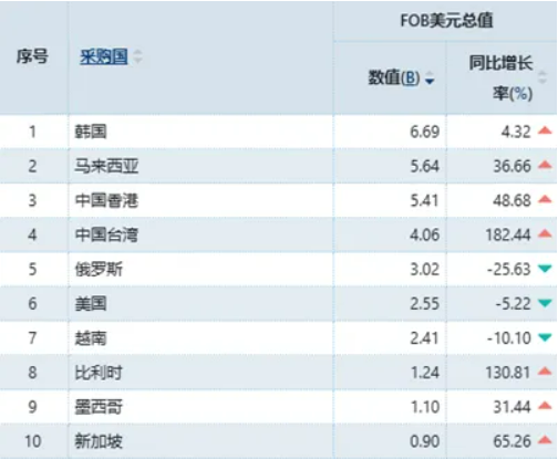 冲破3.77万亿美元！2025年中国外贸出口在逆势突围中的结构性答卷