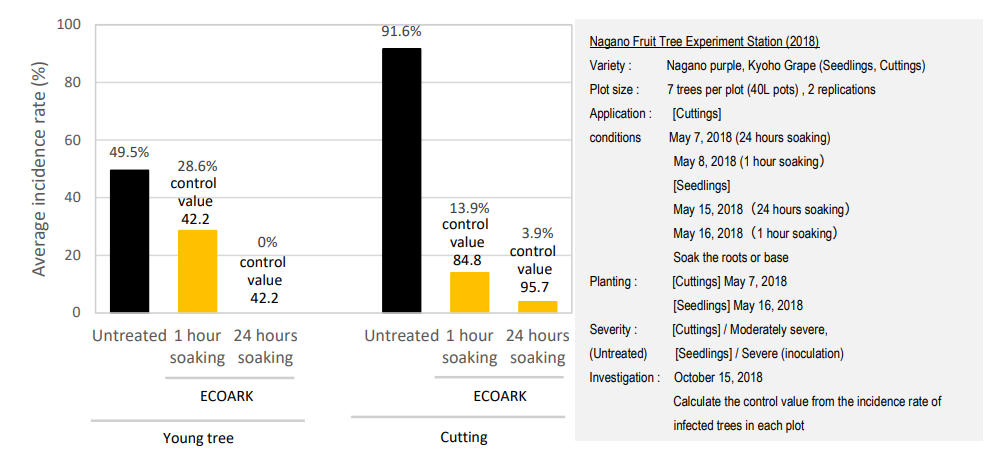 日本组合化学推出该国首个对抗根癌病微生物源农药