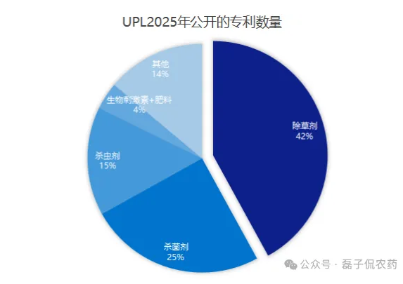 UPL 2025年专利深度：核心产品强化、生物技术融合及精准施用突破
