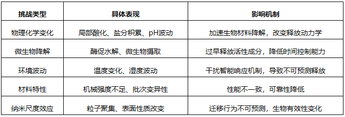 生物材料驱动农药递送系统变革:技术突破、环境适配与产业化挑战
