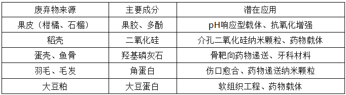 生物材料驱动农药递送系统变革:技术突破、环境适配与产业化挑战