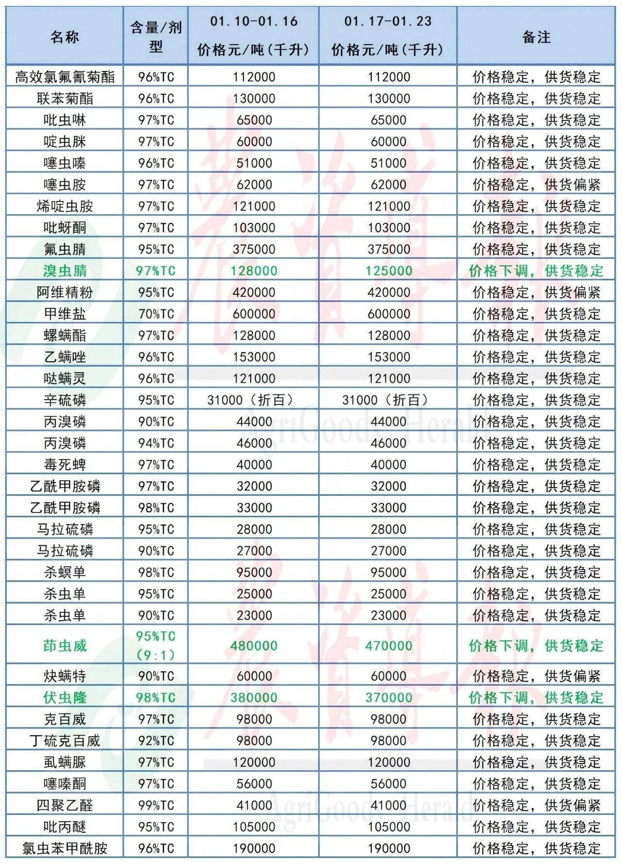 草铵膦价格上调供货稳定，茚虫威等原药价格下跌