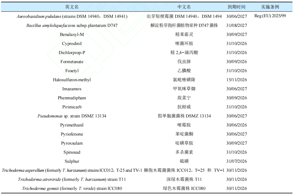 全球新登记农药有效成分及禁限用农药最新动态