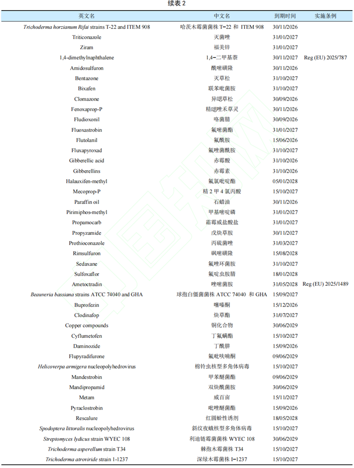 全球新登记农药有效成分及禁限用农药最新动态