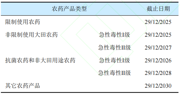 全球新登记农药有效成分及禁限用农药最新动态