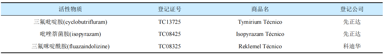 全球新登记农药有效成分及禁限用农药最新动态