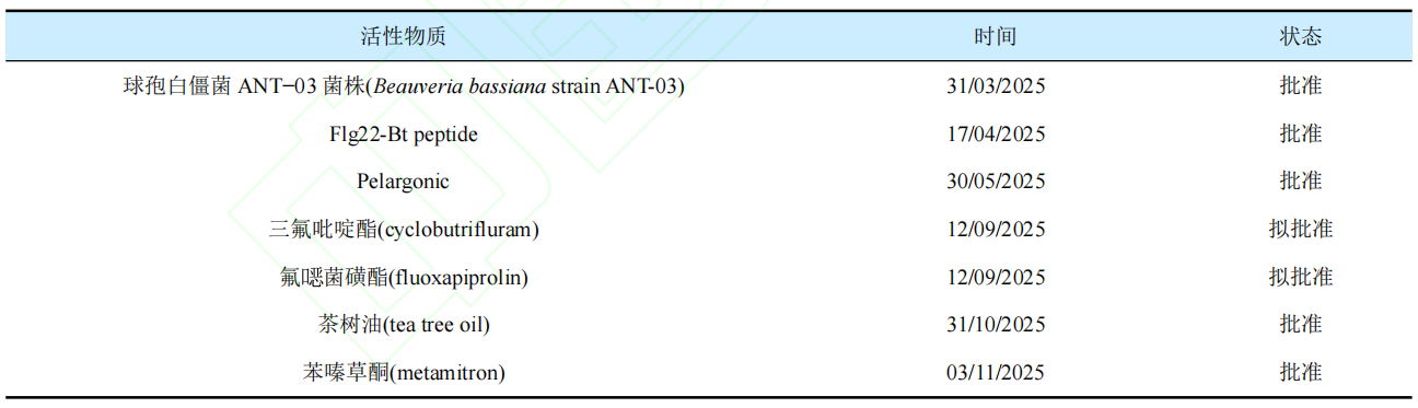 全球新登记农药有效成分及禁限用农药最新动态