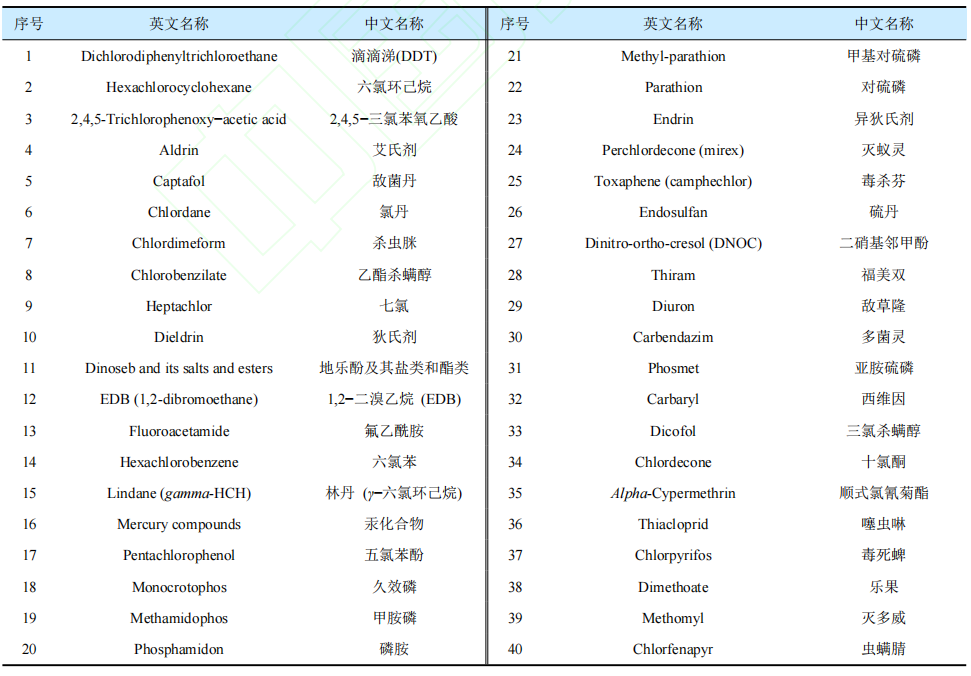 全球新登记农药有效成分及禁限用农药最新动态