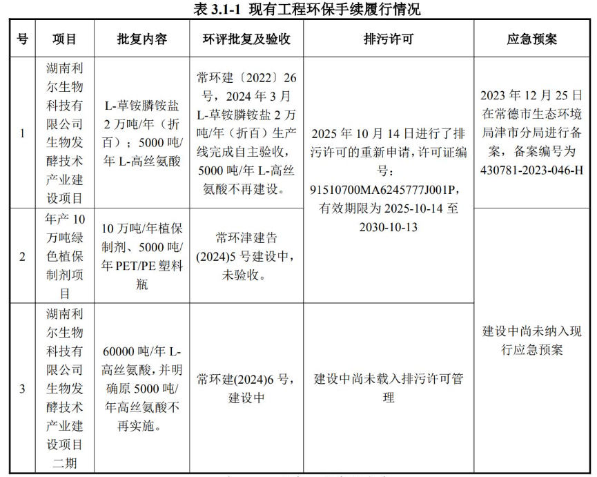 投资4.85亿！L-草铵膦产能扩至7万吨/年，植保剂翻倍至20万吨