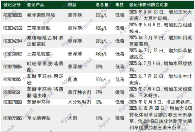 先正达2025在华12张农药新证+9项扩作透视：深入扩张SDHI矩阵挖潜存量资产