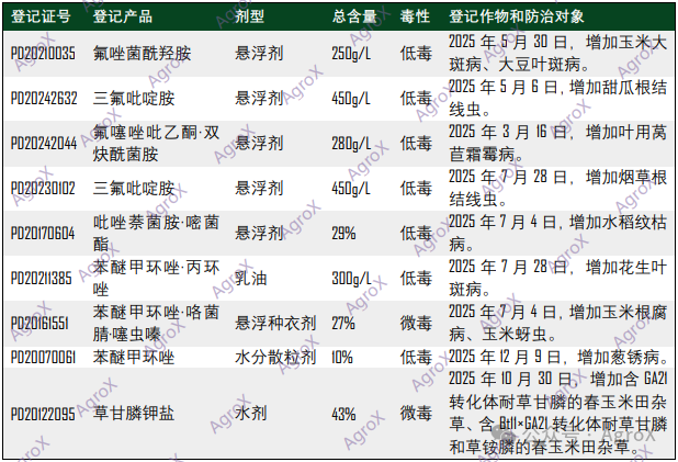 先正达2025年在我国新登记产品解码