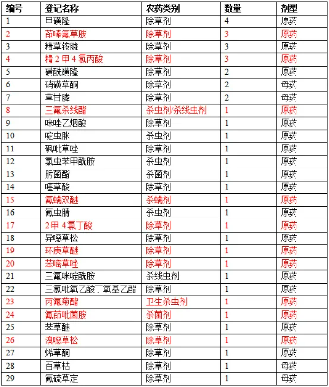 2025年中国批准307个仅限出口农药登记，茚嗪氟草胺、苯嘧草唑等10种成分首批EX