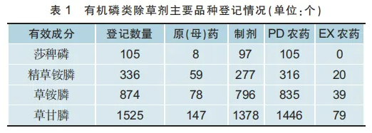 登记数据透视精草铵膦：336张证件高倍速扩容，EX登记放量助力出口起势