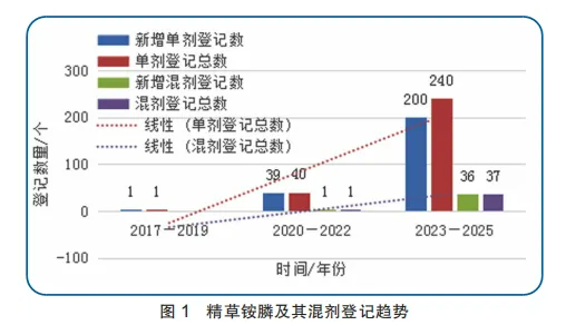 登记数据透视精草铵膦：336张证件高倍速扩容，EX登记放量助力出口起势