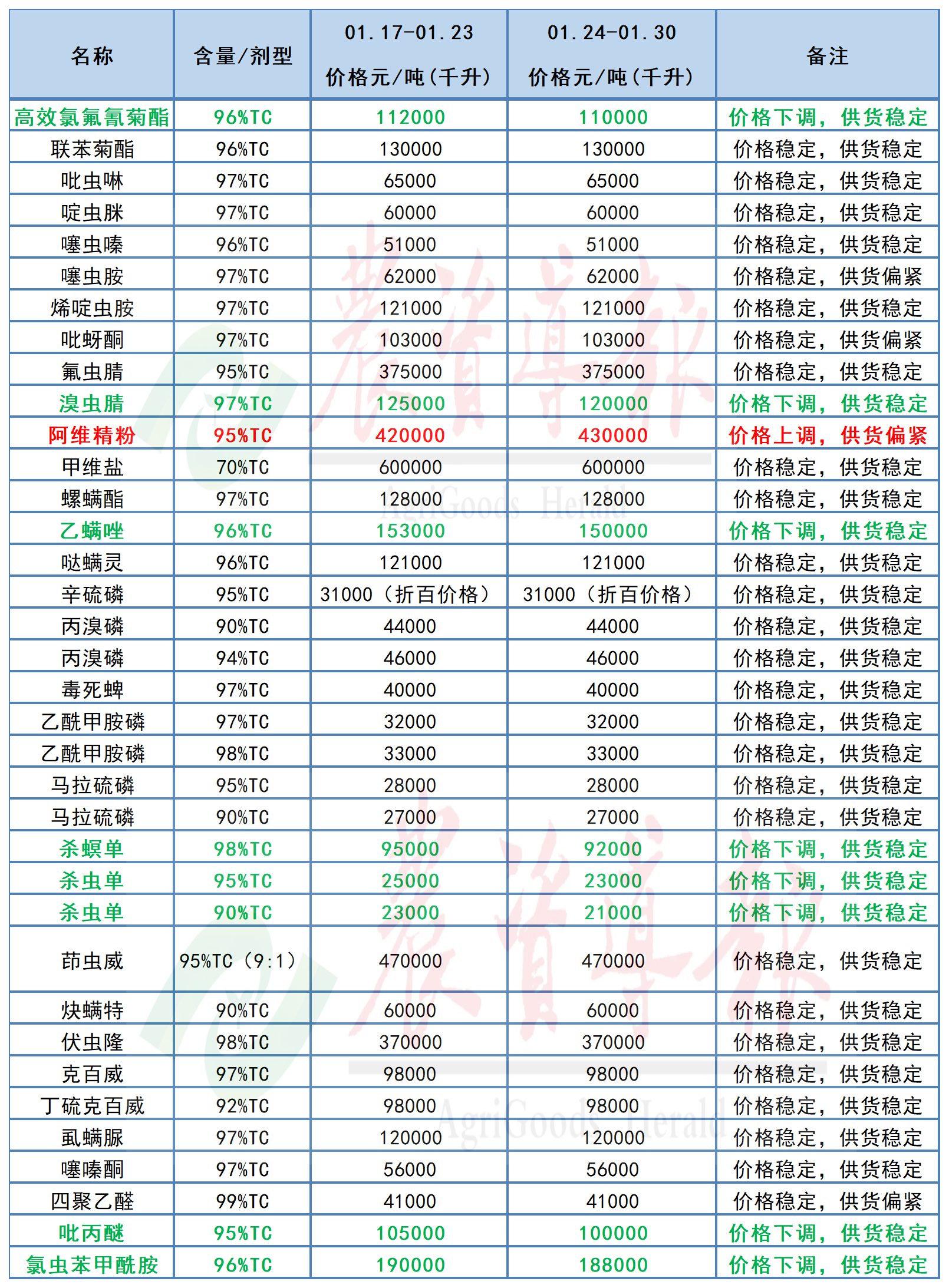 阿维菌素等原药价格上涨，氯虫苯甲酰胺等原药价格下跌