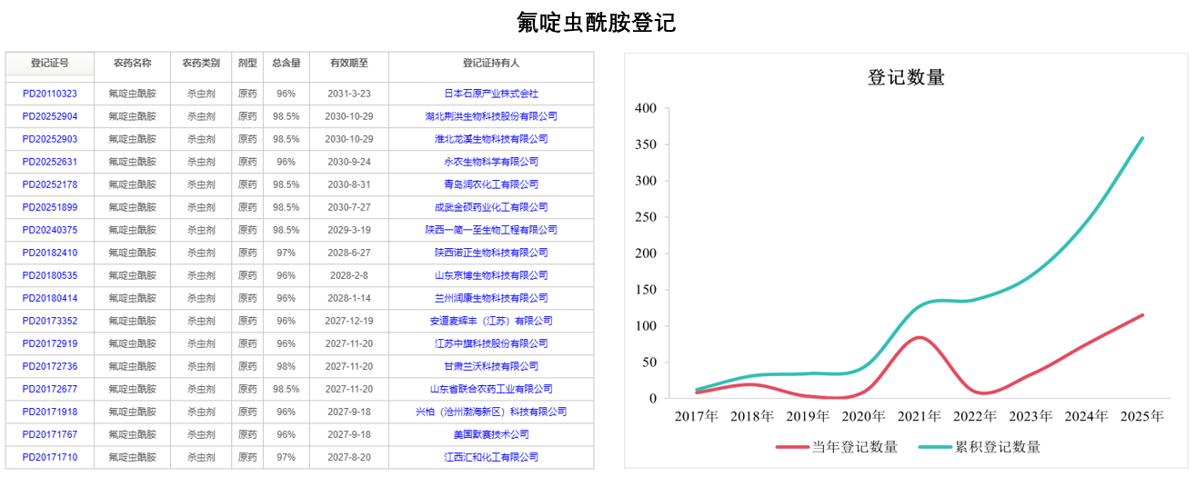 【投建看盘】2026年1月：农药原药新增产能5.69万吨，氟啶虫酰胺产能扩张态势明显