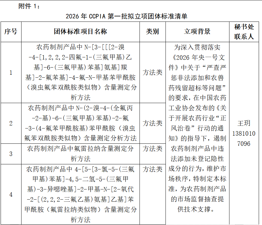 《农药制剂产品中氟雷拉纳含量测定分析方法》等10项团体标准立项公示