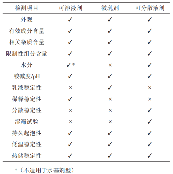 可溶液剂、微乳剂和可分散液剂的区别