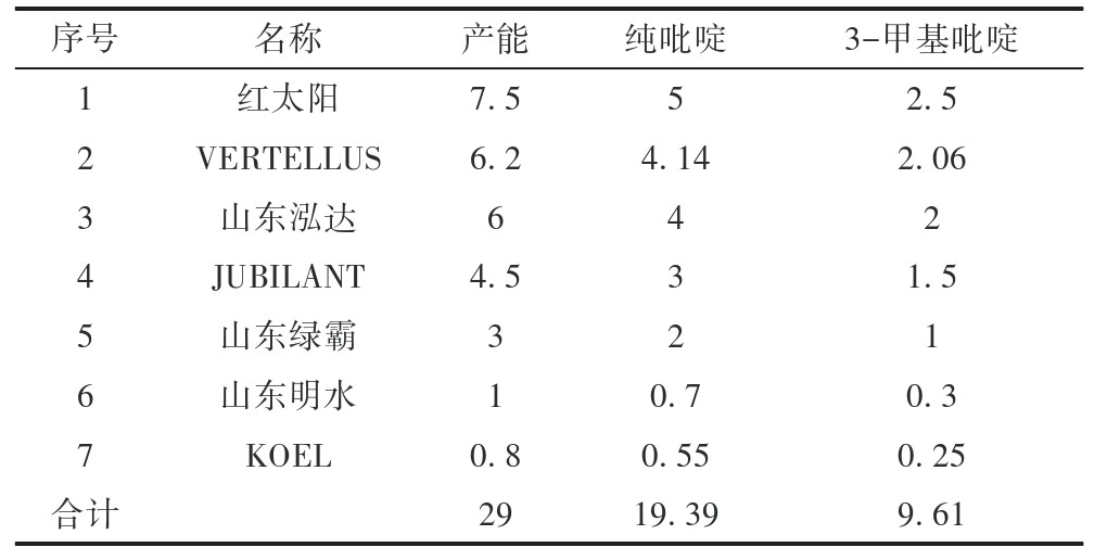 后百草枯时代的吡啶碱产业版图：中国如何从产能大国迈向产业链强国？