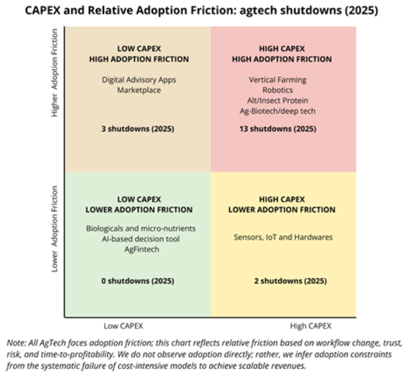 2025年全球18家 AgTech 公司关停，暴露了什么？