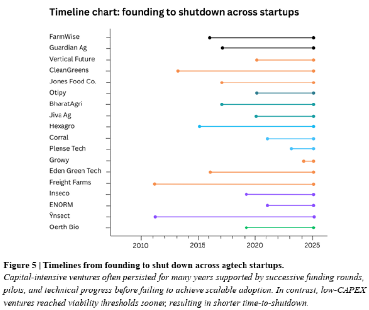 2025年全球18家 AgTech 公司关停，暴露了什么？