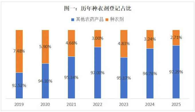 种衣剂登记"萎缩"3%：扩登数量反超新登，氟吡菌酰胺与冠菌素首度加入
