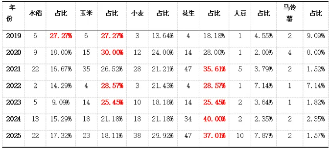 种衣剂登记"萎缩"3%：扩登数量反超新登，氟吡菌酰胺与冠菌素首度加入