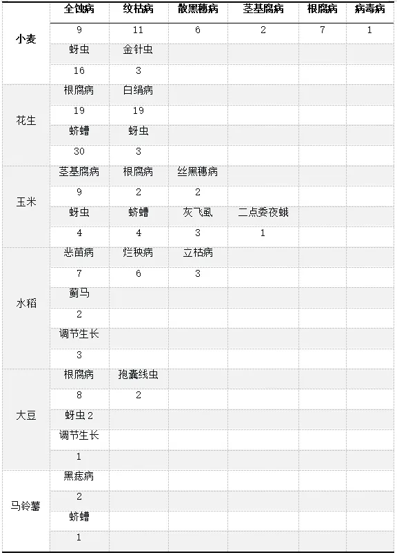 种衣剂登记"萎缩"3%：扩登数量反超新登，氟吡菌酰胺与冠菌素首度加入