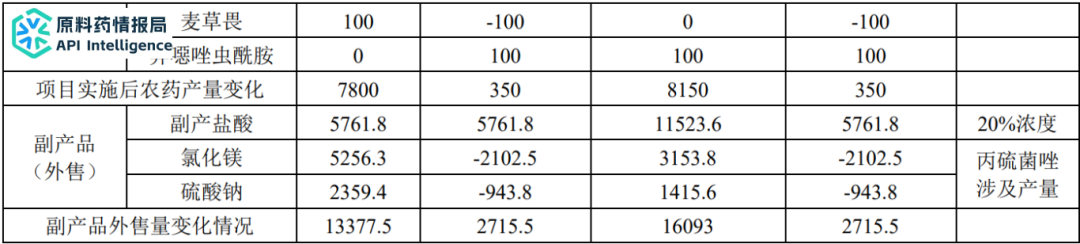 年产2600吨异噁唑虫酰胺、虫螨腈原药项目拟建