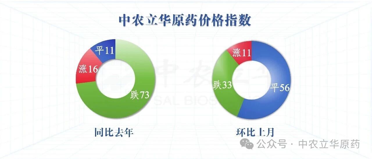 多款原药供货偏紧价格坚挺，百余种农药行情最新发布