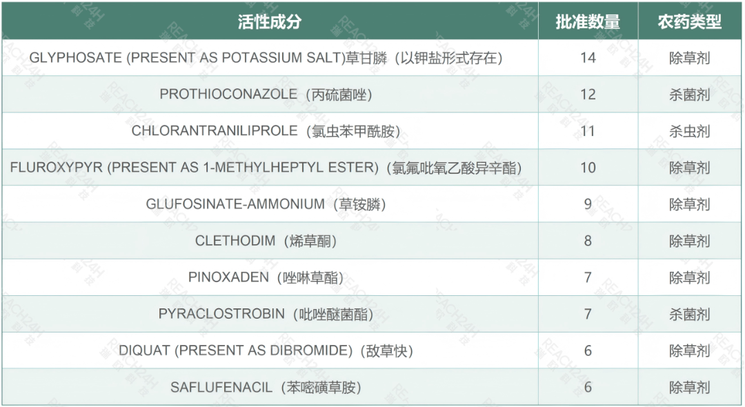 农药登记热点产品排行榜：草甘膦、丙硫菌唑、氯虫苯甲酰胺……