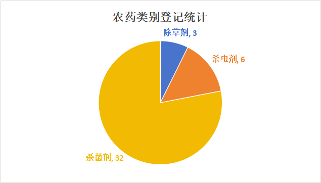 近年来南瓜登记情况统计