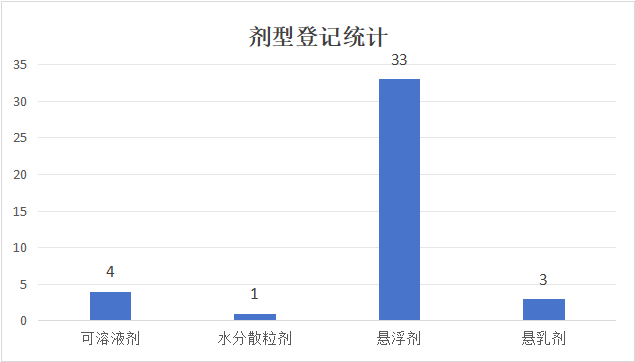 近年来南瓜登记情况统计
