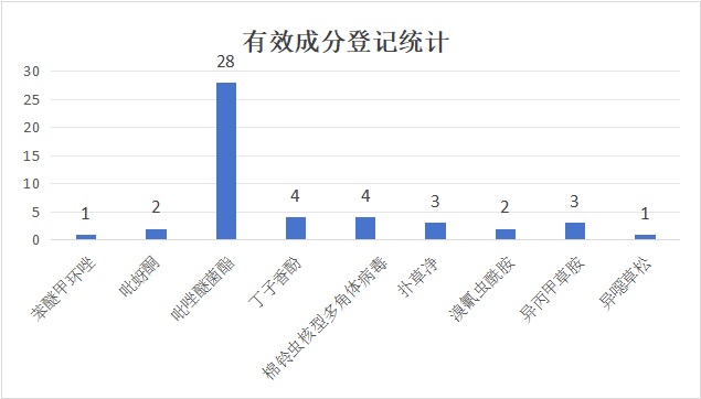 近年来南瓜登记情况统计