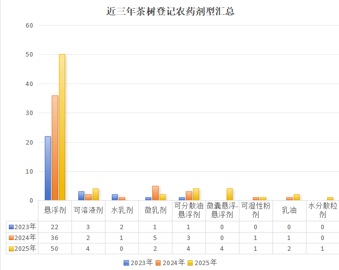 近3年茶树农药登记情况