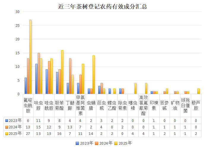 近3年茶树农药登记情况