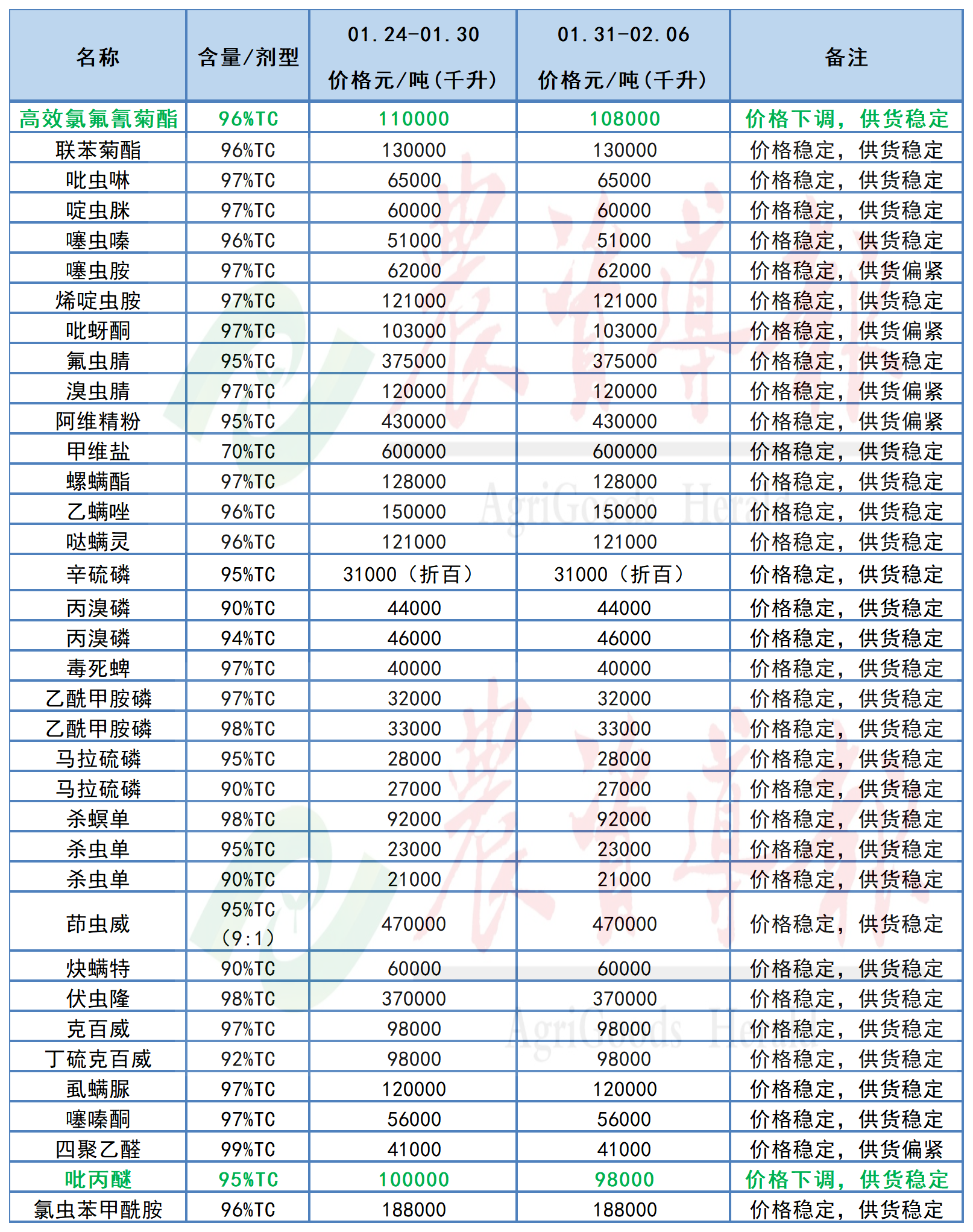 这9个原药价格下调