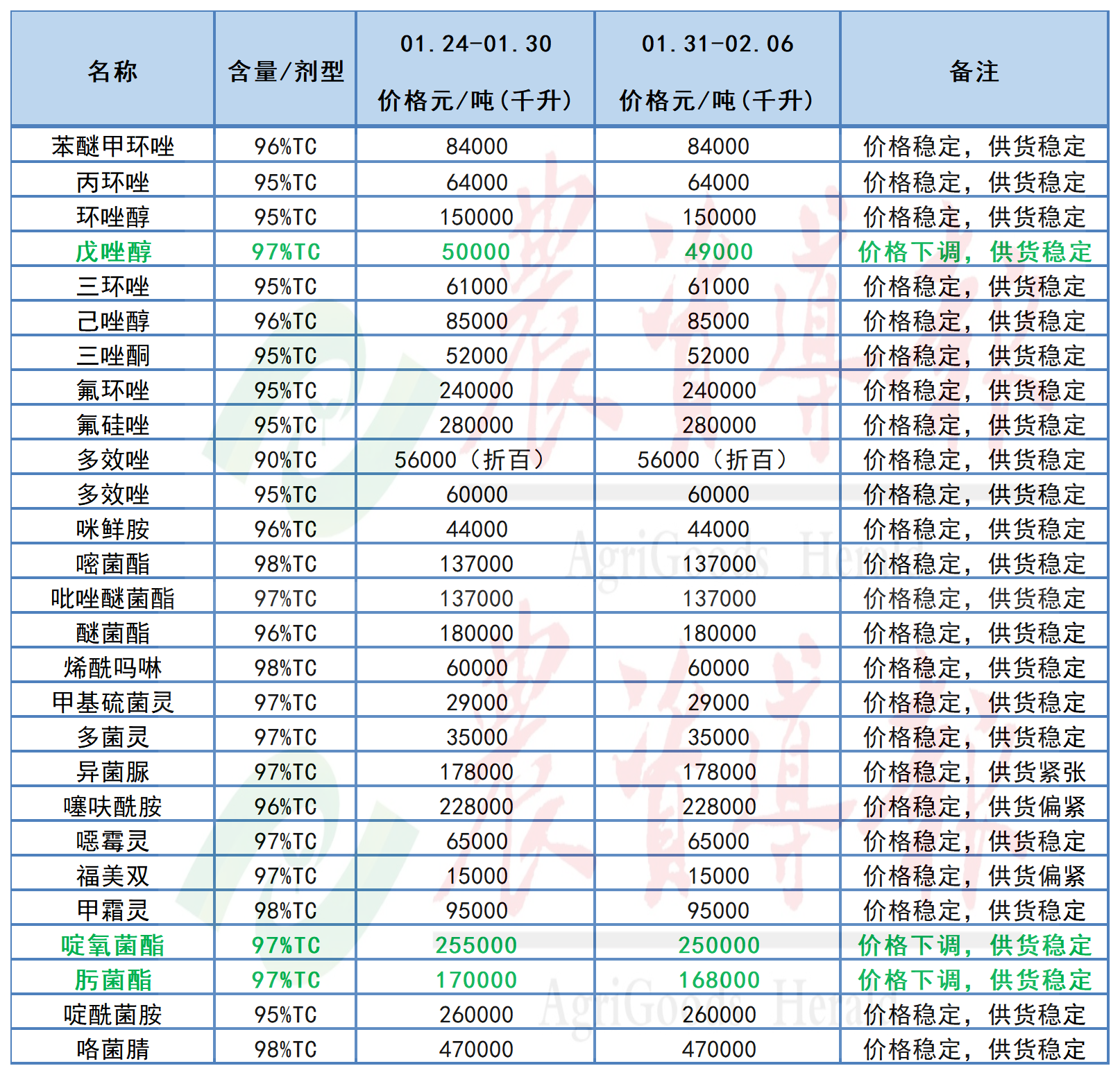 这9个原药价格下调