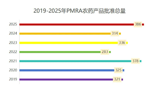 加拿大2025年度386个农药批准登记,草甘膦、草铵膦和2,4-D等大宗除草剂占据主导