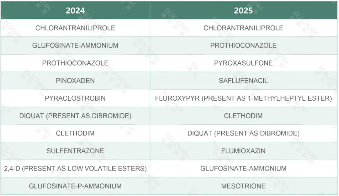 加拿大2025年度386个农药批准登记,草甘膦、草铵膦和2,4-D等大宗除草剂占据主导