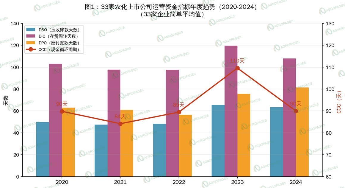 33家中国农化上市公司资金效率与经营韧性观察（2020-2024）