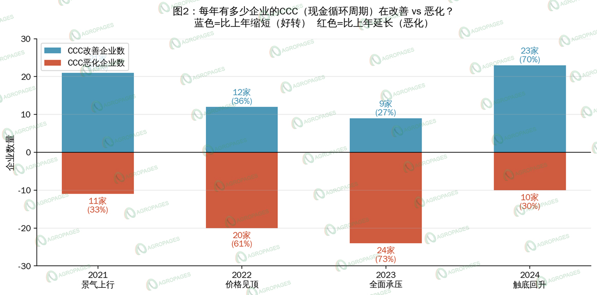 33家中国农化上市公司资金效率与经营韧性观察（2020-2024）
