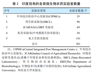 印度微生物农药产业全貌：从研究布局、市场格局到登记准入