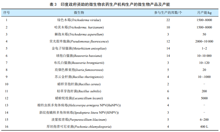 印度微生物农药产业全貌：从研究布局、市场格局到登记准入