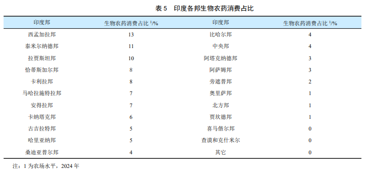 印度微生物农药产业全貌：从研究布局、市场格局到登记准入
