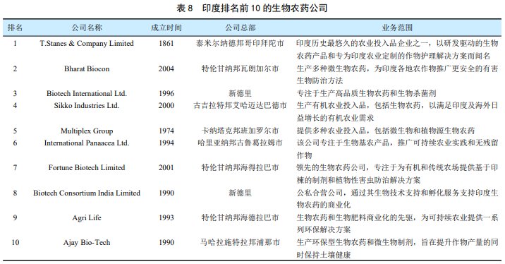 印度微生物农药产业全貌：从研究布局、市场格局到登记准入