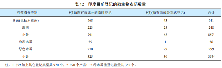 印度微生物农药产业全貌：从研究布局、市场格局到登记准入