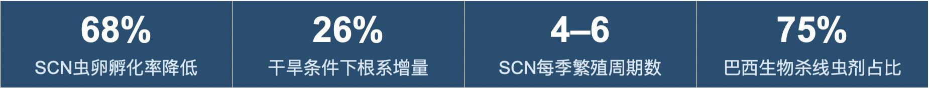 封锁孵化：Indigo农业如何构建全季生物防线应对大豆孢囊线虫危机